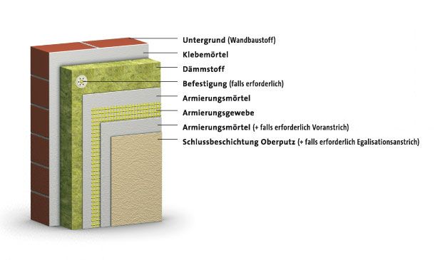 Systemaufbau WDVS